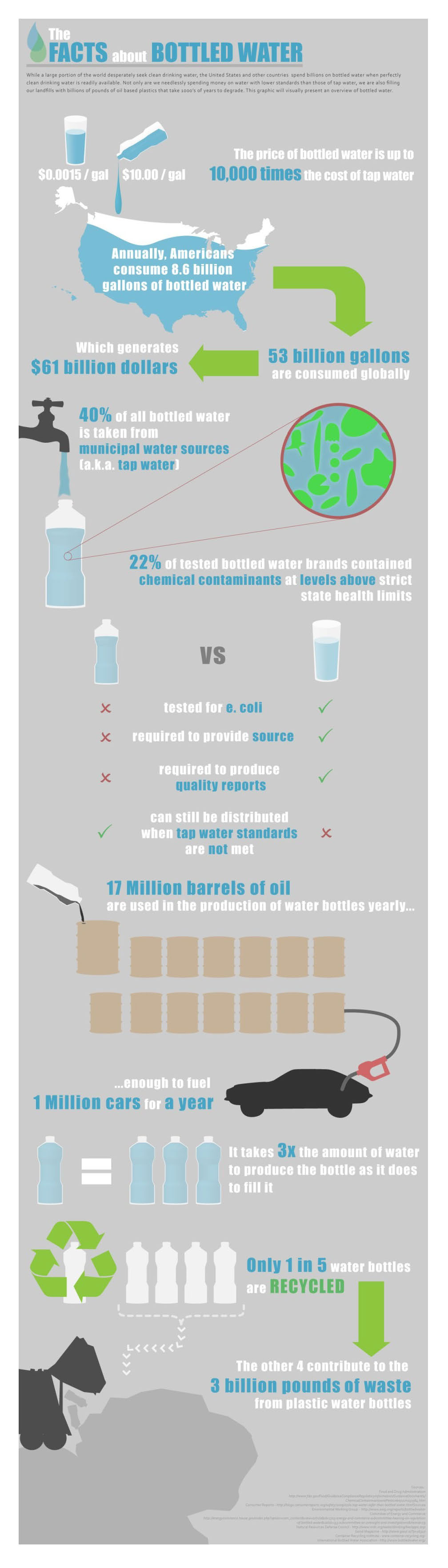 Facts About Bottled Water